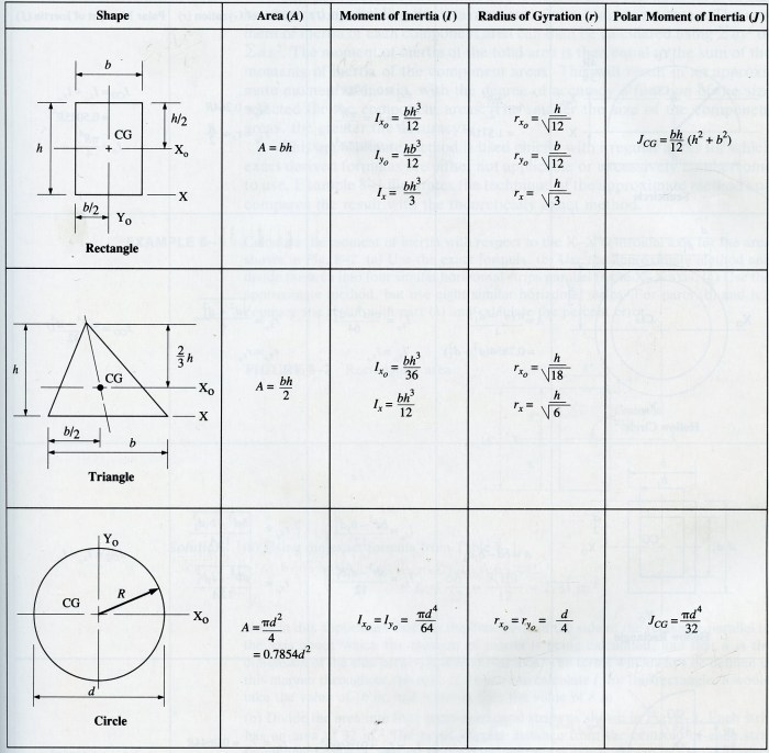 Rectangular polar moment of inertia