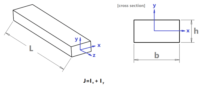 Rectangular polar moment of inertia