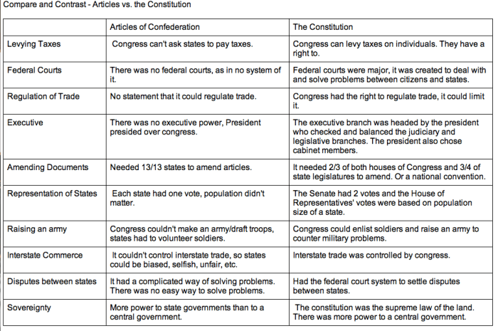 Confederation constitution worksheet comparing studies 5th