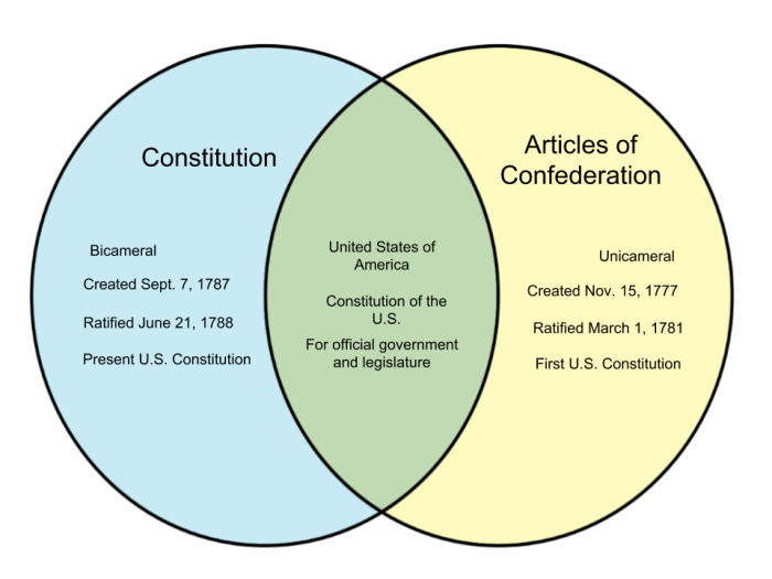 Articles of confederation vs constitution answer key