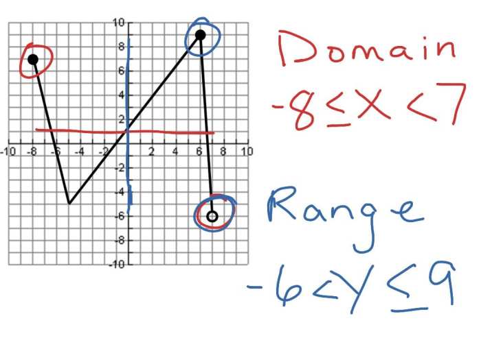 Finding domain and range from a graph worksheet