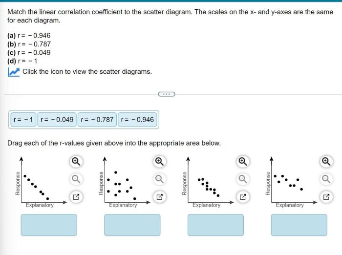 Linear correlation coefficient match scatter diagram solved sc