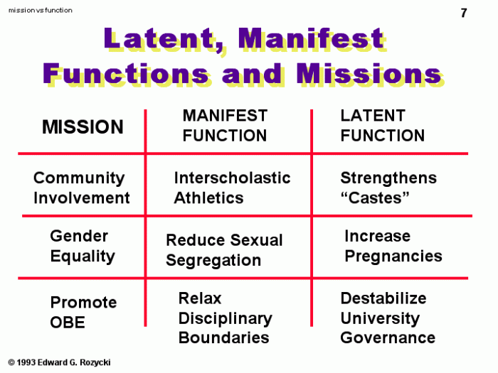 A manifest function is unintended and unrecognized