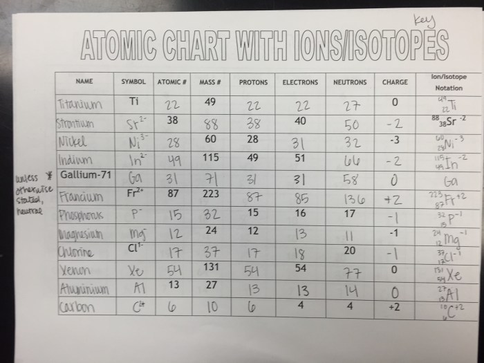 Atomic structure worksheet answers key physical science