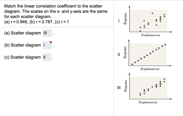 Match the linear correlation coefficient to the scatter diagram